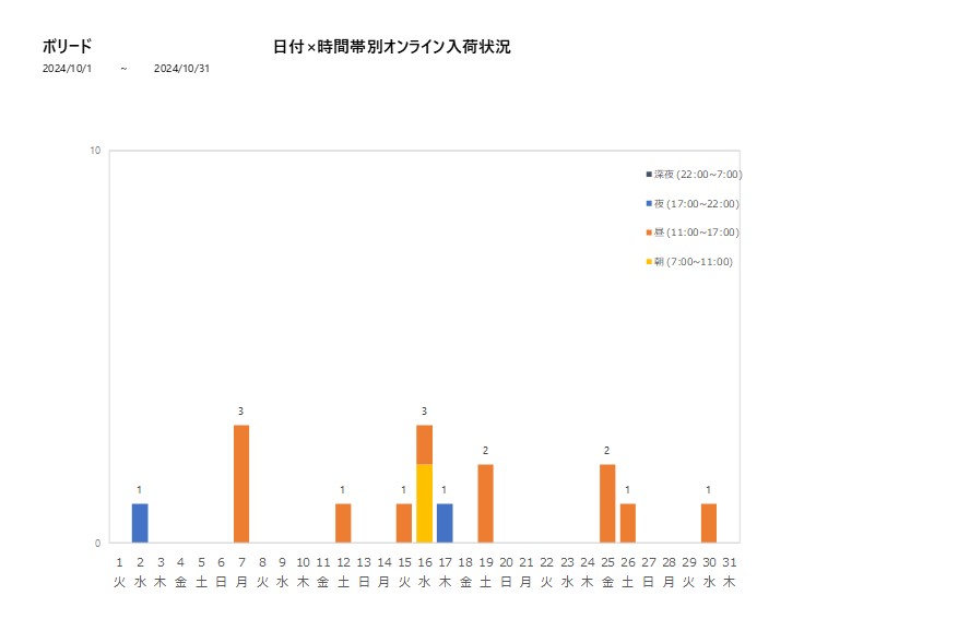 日付時間帯別ボリード202410グラフ